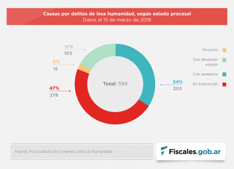 Estado procesal de las causas por delitos de lesa humanidad.