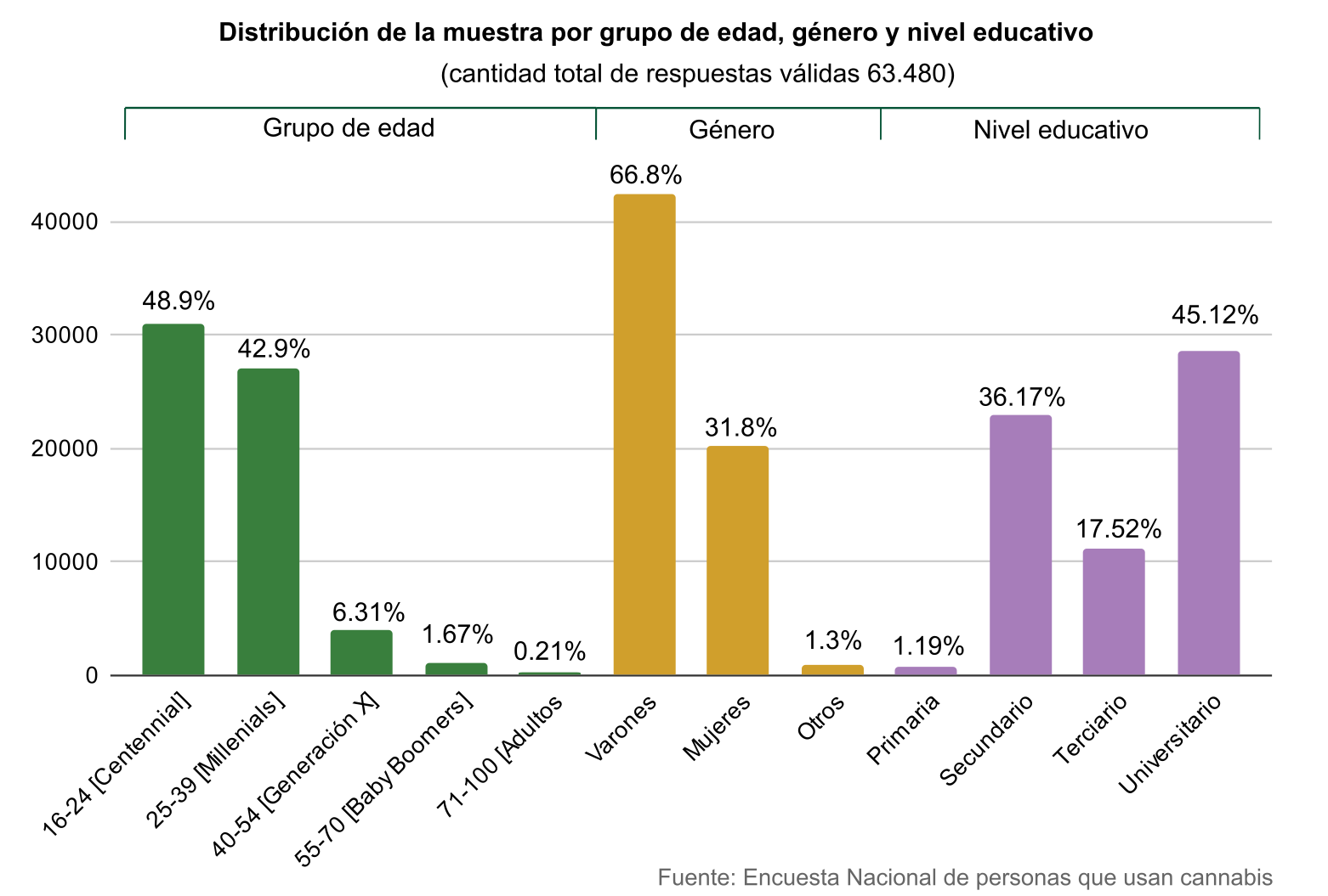 grafico encuesta cannabis2